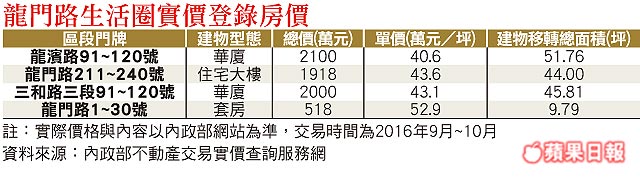 三重 龍門 怡華躍龍門  青年 買房 貸款、房市、房價、房貸、結婚買房、年輕人買房、買房 ptt、裝潢、信貸、家具、房屋、租房、結婚、賺錢、建設、利息、房貸 試算 、買房 殺價