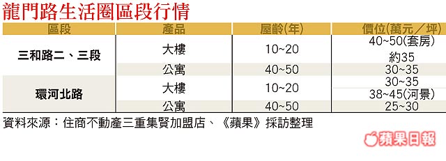 三重 龍門 怡華躍龍門  青年 買房 貸款、房市、房價、房貸、結婚買房、年輕人買房、買房 ptt、裝潢、信貸、家具、房屋、租房、結婚、賺錢、建設、利息、房貸 試算 、買房 殺價